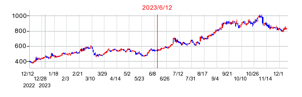 2023年6月12日 15:26前後のの株価チャート