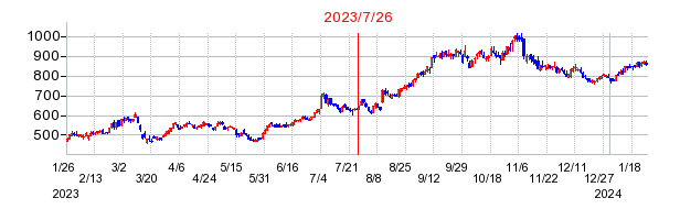 2023年7月26日 15:01前後のの株価チャート