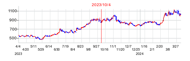 2023年10月4日 16:30前後のの株価チャート