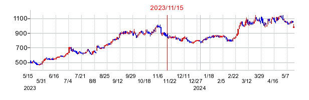 2023年11月15日 15:10前後のの株価チャート