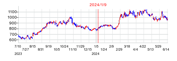 2024年1月9日 15:08前後のの株価チャート
