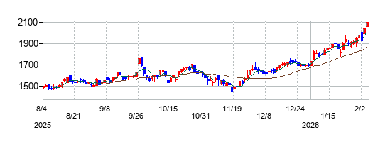 千葉興業銀行の株価チャート