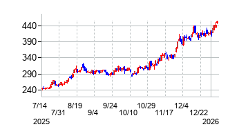 筑波銀行の株価チャート