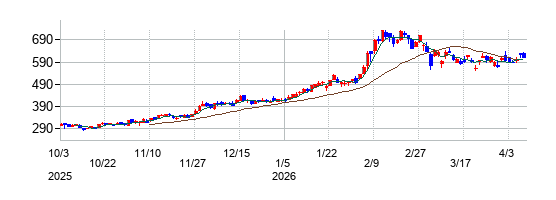 筑波銀行の株価チャート