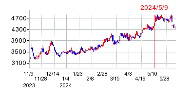 2024年5月9日 15:43前後のの株価チャート