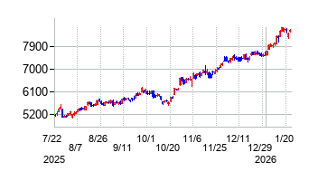 2026年1月22日 10:16前後のの株価チャート