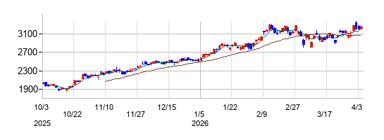 七十七銀行の株価チャート