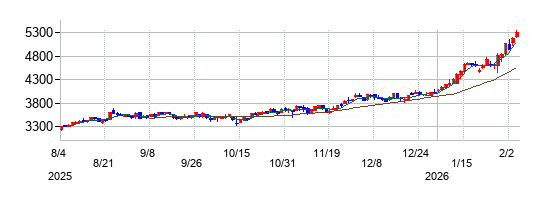 秋田銀行の株価チャート