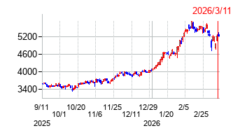 秋田銀行の株価チャート