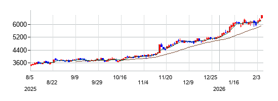 岩手銀行の株価チャート