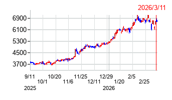 岩手銀行の株価チャート