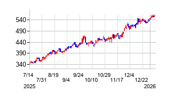 東邦銀行の株価チャート