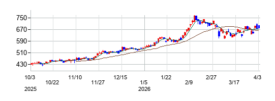 東邦銀行の株価チャート
