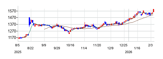 東北銀行の株価チャート