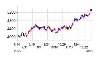 ふくおかフィナンシャルグループの株価チャート