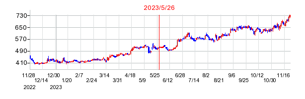 2023年5月26日 15:04前後のの株価チャート