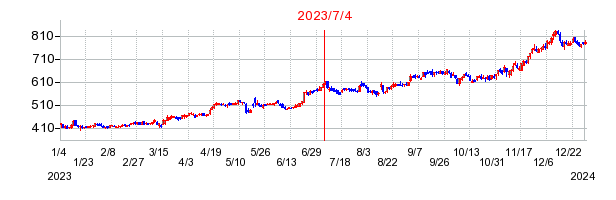 2023年7月4日 10:19前後のの株価チャート