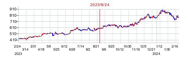 2023年8月24日 15:05前後のの株価チャート