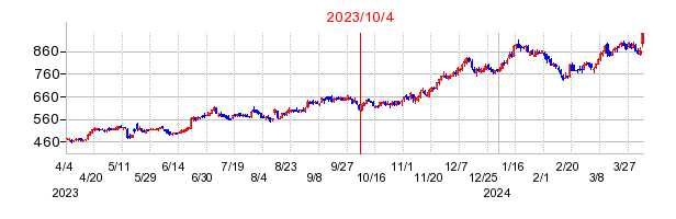 2023年10月4日 16:32前後のの株価チャート