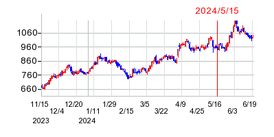 2024年5月15日 15:05前後のの株価チャート