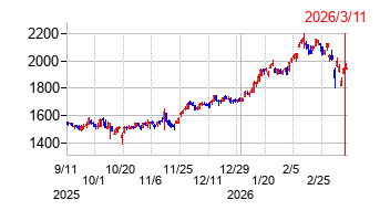 スルガ銀行の株価チャート