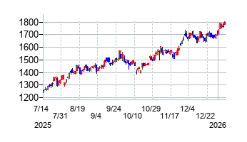 八十二長野銀行の株価チャート