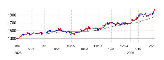八十二長野銀行の株価チャート