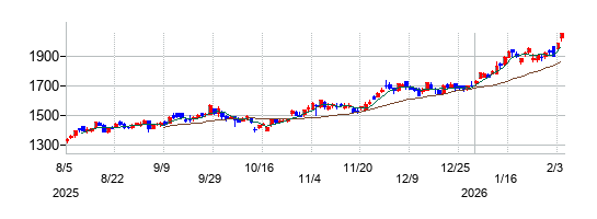 八十二長野銀行の株価チャート