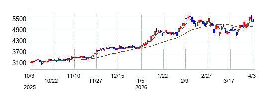 山梨中央銀行の株価チャート