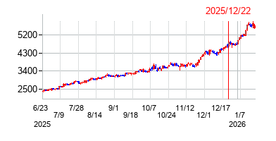 2025年12月22日 16:00前後のの株価チャート