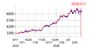 大垣共立銀行の株価チャート