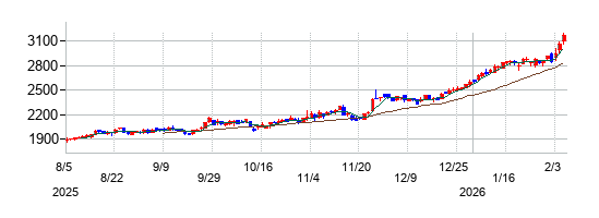 福井銀行の株価チャート