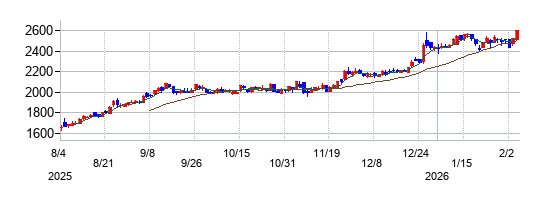 清水銀行の株価チャート
