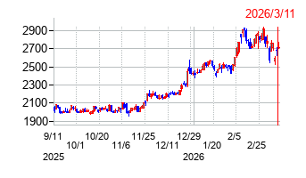 清水銀行の株価チャート