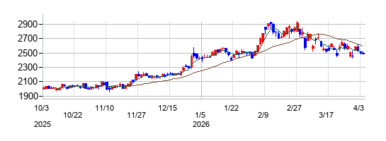清水銀行の株価チャート
