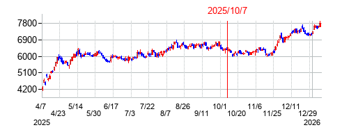 2025年10月7日 10:42前後のの株価チャート