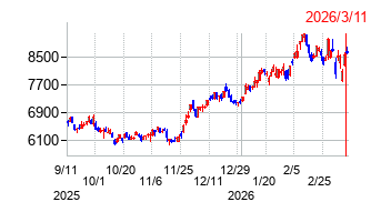 滋賀銀行の株価チャート