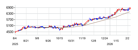 南都銀行の株価チャート
