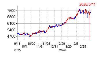 南都銀行の株価チャート