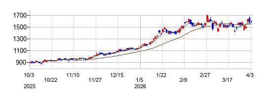 百五銀行の株価チャート