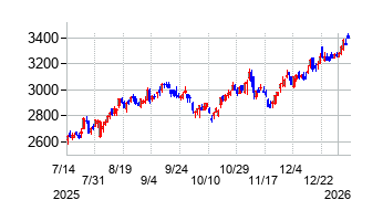 紀陽銀行の株価チャート