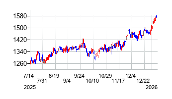 山陰合同銀行の株価チャート