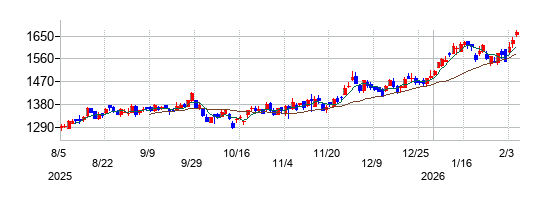 山陰合同銀行の株価チャート