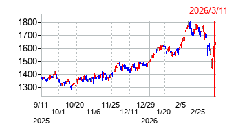 山陰合同銀行の株価チャート