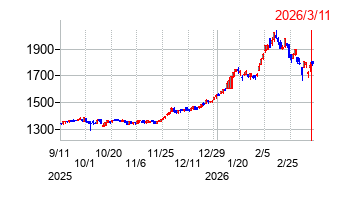 鳥取銀行の株価チャート