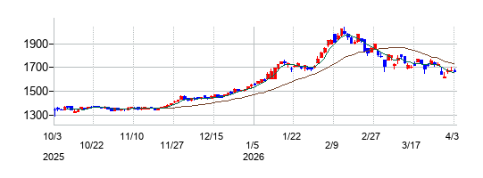 鳥取銀行の株価チャート