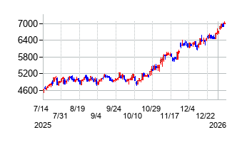 百十四銀行の株価チャート