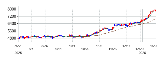 百十四銀行の株価チャート
