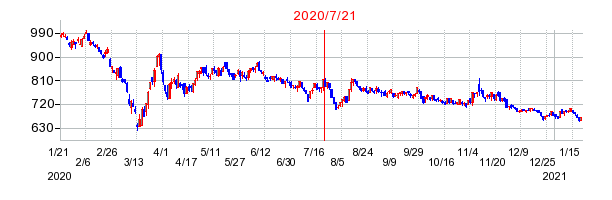 2020年7月21日 15:50前後のの株価チャート