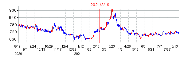 2021年2月19日 15:36前後のの株価チャート
